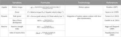 Employing emerging technologies such as motion capture to study the complex interplay between genotype and power-related performance traits